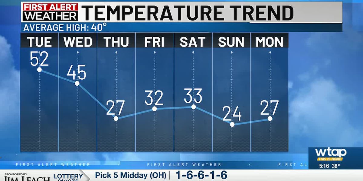 Brief warm up before our next system moves in Wednesday
