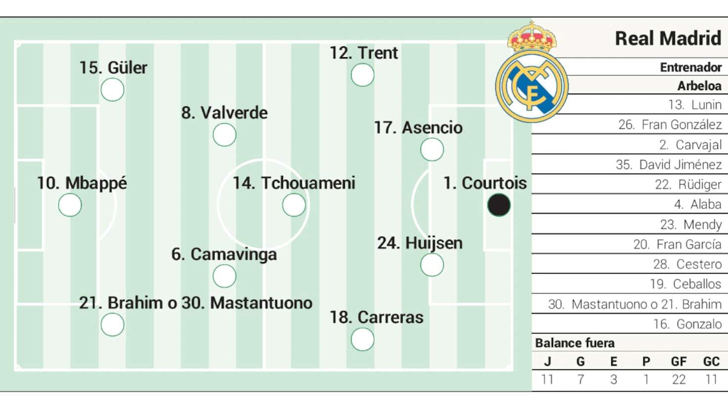 După o săptămână de pregătire, Madridul se îndreaptă spre Valencia Real Madrid se pregătește intens pentru confruntarea de duminică cu Valencia, un meci ce promite a fi deosebit de disputat