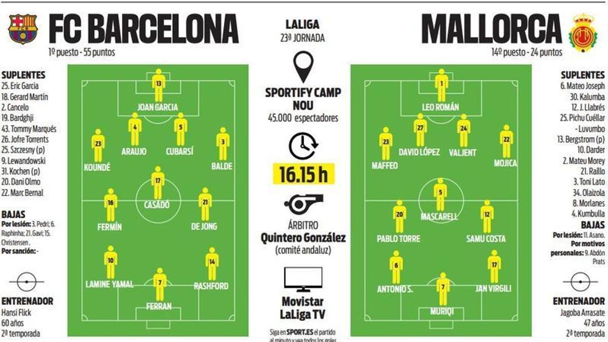FC Barcelona pregătește duelul cu Mallorca FC Barcelona va înfrunta, sâmbătă, 16:15, echipa Mallorca pe teren propriu, în cadrul unui meci ce se preconizează a fi mai puțin complicat decât cele întâmpinate în ultimele săptămâni