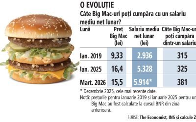 Un big mac costă 15,5 lei la McDonald’s. Ce conține meniul