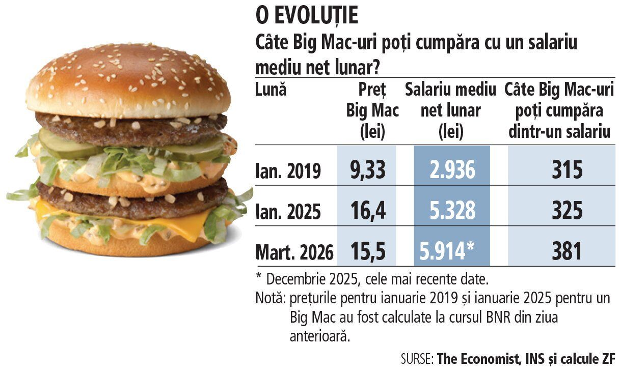 Un big mac costă 15,5 lei la McDonald’s. Ce conține meniul