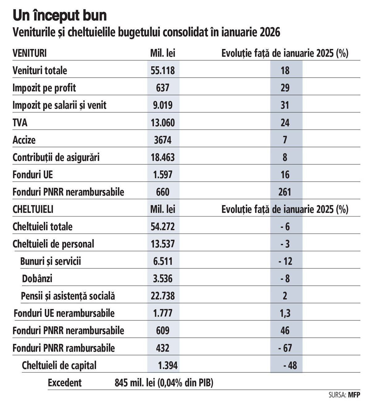 În ianuarie 2026, bugetul consolidat pe excedent, dar cu