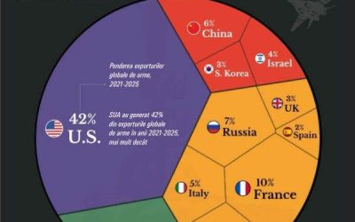 SUA, lider detașat în exportul de armament, în timp ce Europa își consolidează poziția Statele Unite ale Americii domină categoric piața globală de arme, generând 42% din exporturile mondiale în perioada 2021-2025, de peste patru ori mai mult decât al doilea mare exportator