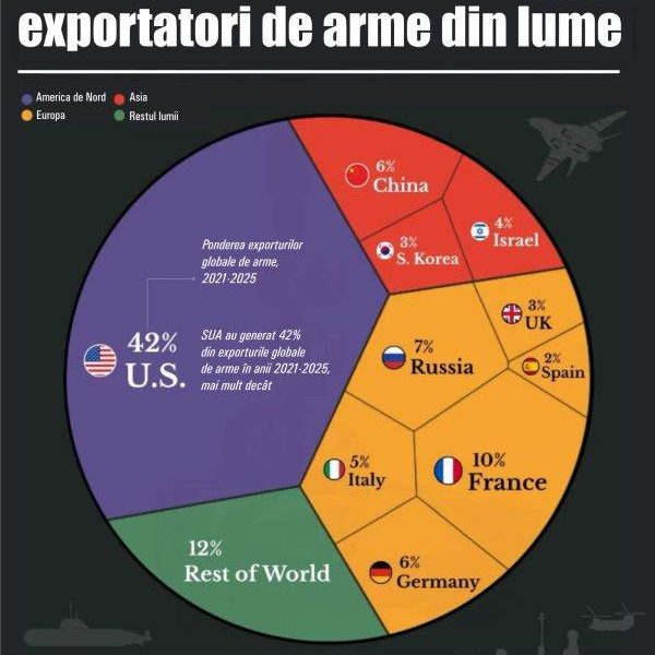 SUA, lider detașat în exportul de armament, în timp ce Europa își consolidează poziția Statele Unite ale Americii domină categoric piața globală de arme, generând 42% din exporturile mondiale în perioada 2021-2025, de peste patru ori mai mult decât al doilea mare exportator