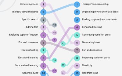 Andrei Baciu atrage atenția asupra utilizării chatbot-urilor AI pentru suport emoțional Deputatul PNL Andrei Baciu a abordat recent, pe pagina sa de socializare, o temă de interes major: evoluția utilizării chatbot-urilor bazate pe inteligență artificială (AI)