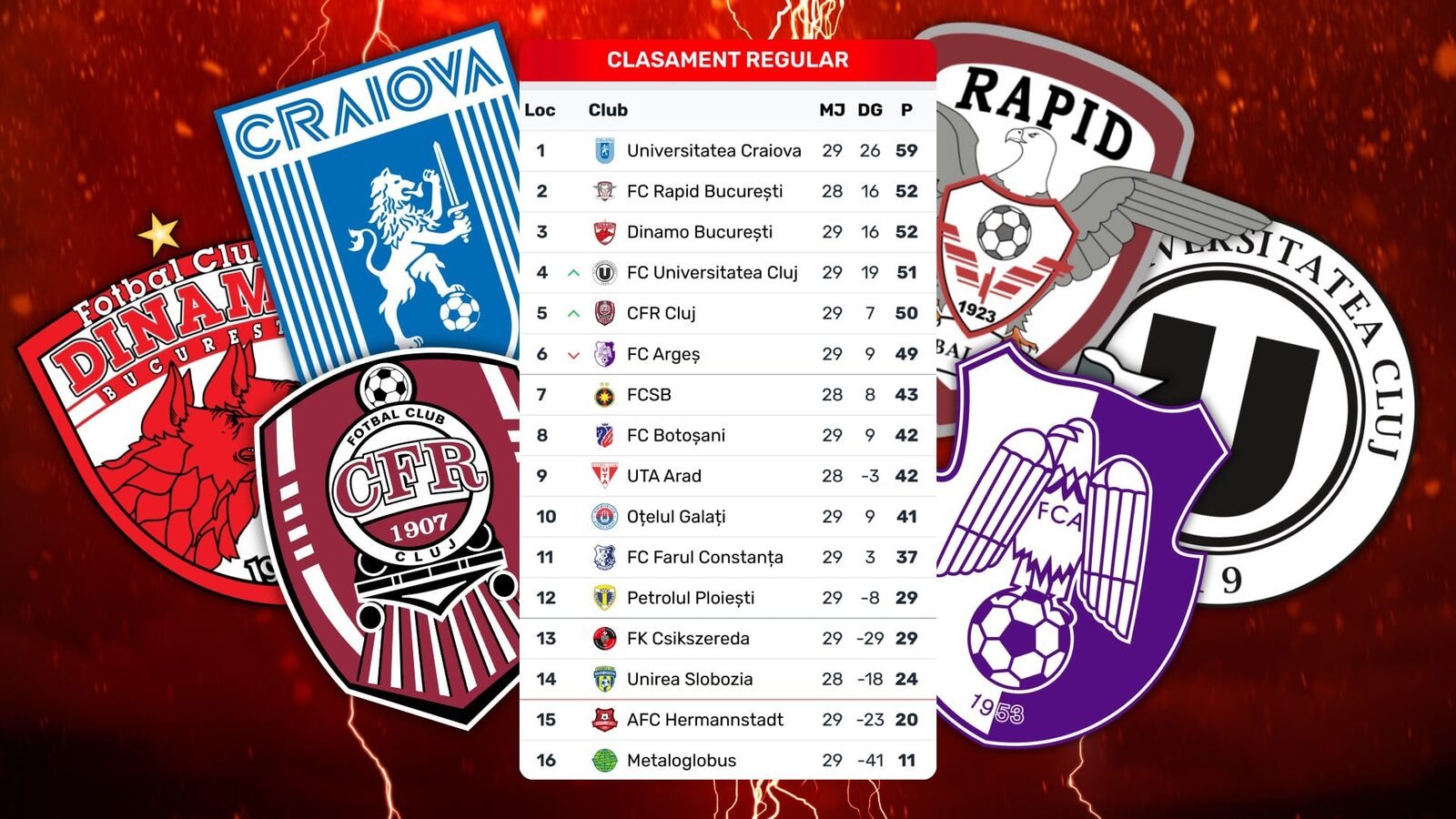 FC Argeș și Universitatea Craiova conduc clasamentul meciurilor directe în play-off-ul SuperLigii Clasamentul pentru play-off-ul SuperLigii a fost stabilit după meciul Dinamo – FC Argeș, încheiat cu scorul de 0-1