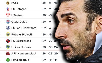 FCSB, în play-out după un sezon regulat dezamăgitor Echipa de fotbal FCSB a ratat calificarea în play-off-ul SuperLigii, după ce FC Argeș a învins Dinamo cu scorul de 1-0 în etapa a 29-a