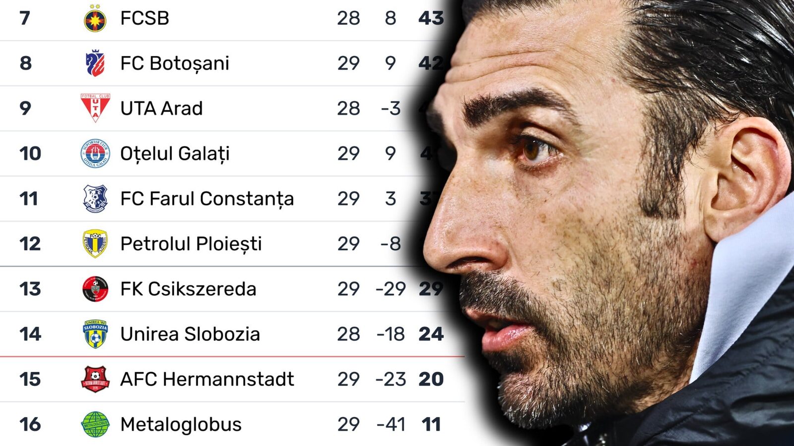 FCSB, în play-out după un sezon regulat dezamăgitor Echipa de fotbal FCSB a ratat calificarea în play-off-ul SuperLigii, după ce FC Argeș a învins Dinamo cu scorul de 1-0 în etapa a 29-a