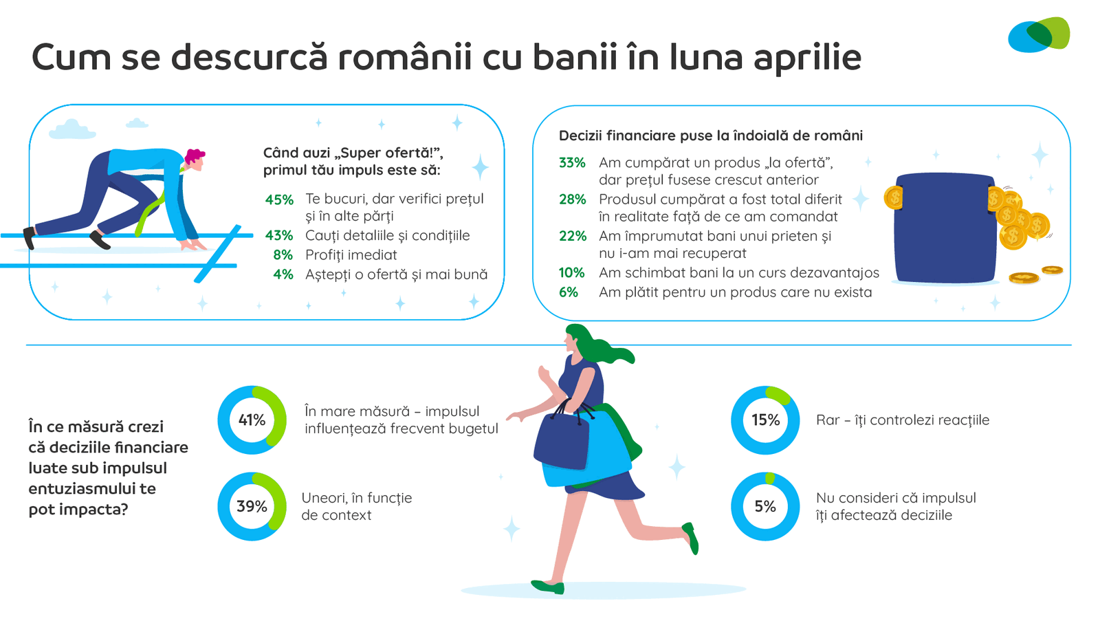 Opt din zece români, tentați de cumpărături impulsive