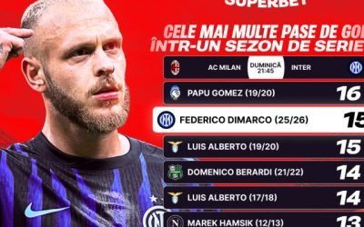 Inter – Milan: Derby-ul care decide lupta pentru titlu în Serie A? Derby-ul „della Madonnina” dintre Inter și AC Milan, programat duminică, la ora 20:00, pe stadionul San Siro, poate reprezenta momentul decisiv în cursa pentru titlul din Serie A