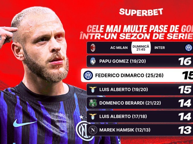 Inter – Milan: Derby-ul care decide lupta pentru titlu în Serie A? Derby-ul „della Madonnina” dintre Inter și AC Milan, programat duminică, la ora 20:00, pe stadionul San Siro, poate reprezenta momentul decisiv în cursa pentru titlul din Serie A
