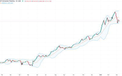 Bursa: Bet începe săptămâna pe roșu, cu scădere de 1,2%