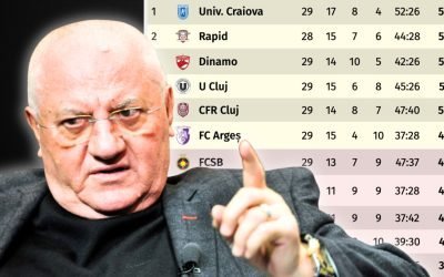 Dragomir prezice o luptă strânsă pentru titlu în play-off-ul superligii, cu craiova favorită Fostul președinte al Ligii Profesioniste de Fotbal, Dumitru Dragomir, a oferit pronosticurile sale pentru play-off-ul SuperLigii, anticipând o luptă strânsă pentru titlu