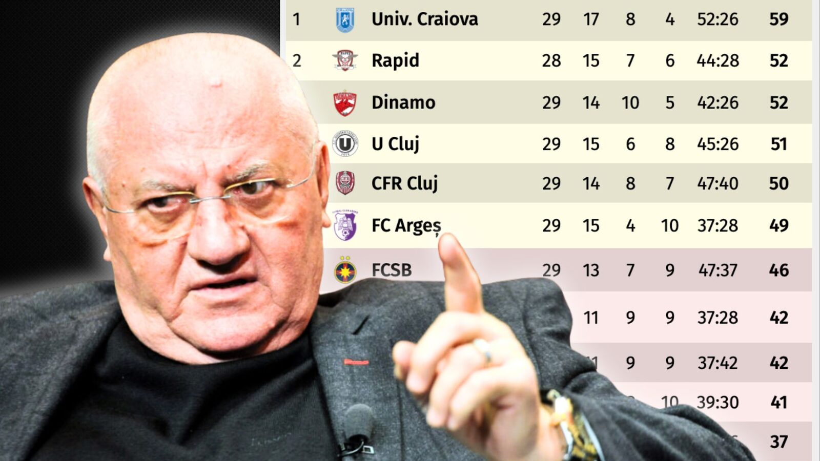 Dragomir prezice o luptă strânsă pentru titlu în play-off-ul superligii, cu craiova favorită Fostul președinte al Ligii Profesioniste de Fotbal, Dumitru Dragomir, a oferit pronosticurile sale pentru play-off-ul SuperLigii, anticipând o luptă strânsă pentru titlu