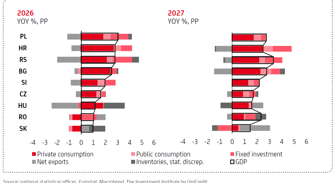 Creșterea economică a României, vulnerabilă la șocurile energetice, ar putea încetini România, deși mai puțin dependentă de importurile de energie comparativ cu alte țări din regiune, se confruntă cu riscuri economice semnificative