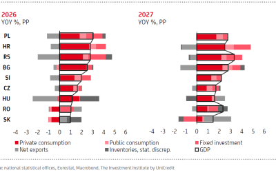 Creșterea economică a României, vulnerabilă la șocurile energetice, ar putea încetini România, deși mai puțin dependentă de importurile de energie comparativ cu alte țări din regiune, se confruntă cu riscuri economice semnificative