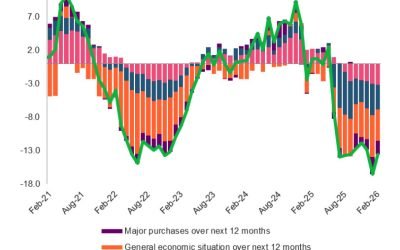 Economia, în așteptarea ieșirii din iarna fiscal-bugetară