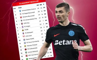 FCSB intră în play-out cu gândul la evitarea retrogradării Situația din Superliga a făcut ca FCSB, deși a obținut o victorie în deplasare cu UTA Arad, scor 4-2, să nu mai poată accede în play-off-ul competiției