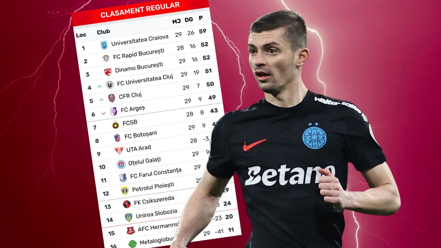 FCSB intră în play-out cu gândul la evitarea retrogradării Situația din Superliga a făcut ca FCSB, deși a obținut o victorie în deplasare cu UTA Arad, scor 4-2, să nu mai poată accede în play-off-ul competiției