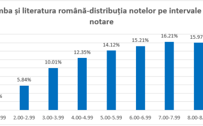 Simularea evaluării naționale 2026: Rezultatele vin!