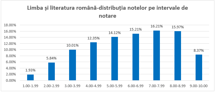 Simularea evaluării naționale 2026: Rezultatele vin!