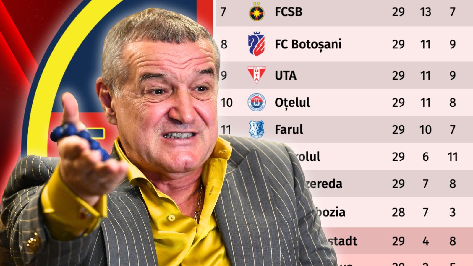 Becali, dezamăgit de ratarea play-off-ului: „Nu mă uit la play-off, mă interesează coeficientul” FCSB a ratat calificarea în play-off-ul Superligii, o premieră în era Gigi Becali, urmând să joace în play-out