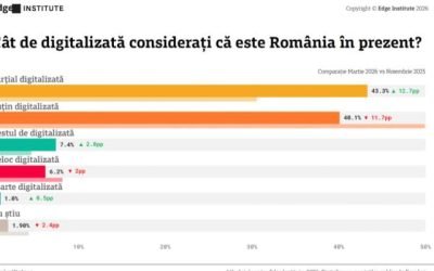 România, între digitalizare și inovație: unde suntem și încotro ne îndreptăm România se confruntă cu un paradox