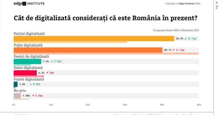 România, între digitalizare și inovație: unde suntem și încotro ne îndreptăm România se confruntă cu un paradox