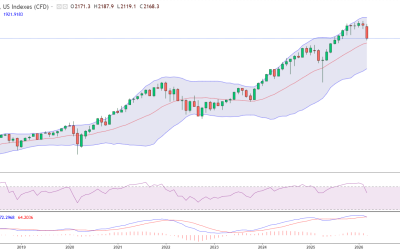 Corecție pe Wall Street: Indicii bursieri americani în „teritoriul riscului” Piețele financiare din Statele Unite ale Americii au înregistrat scăderi semnificative la finalul săptămânii trecute, punând capăt unei perioade de creștere