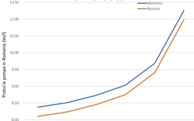 Carburanții ar putea depăși 9 lei pe litru, avertizează un expert Un nou conflict în Orientul Mijlociu ar putea majora prețul carburanților în România, depășind pragul de 9-10 lei pe litru, potrivit unei analize realizate de președintele Asociației Energia Inteligentă (AEI), Dumitru Chisăliță