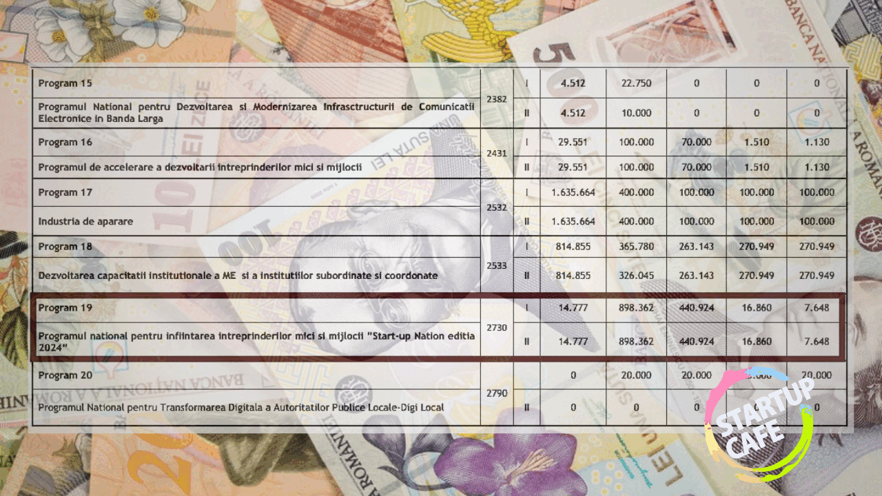 Prognoze bugetare: Ministerul Economiei pregătește noi finanțări pentru firmele românești în 2026 Ministerul Economiei anticipează o serie de programe de finanțare menite să sprijine firmele românești, conform schiței de buget pentru anul 2026