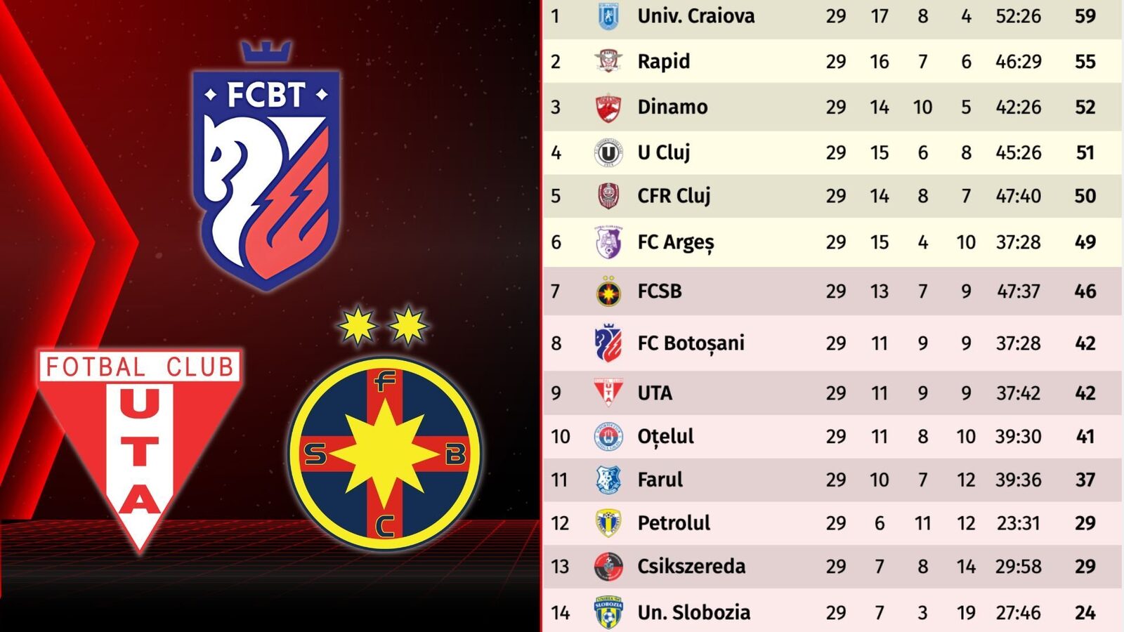 Dezamăgire la Botoșani: FC Botoșani ratează play-off-ul și patronul Iftime reacționează FC Botoșani, revelația începutului de sezon în SuperLiga, a ratat prezența în play-off, spre dezamăgirea patronului Valeriu Iftime