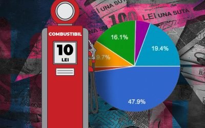 Majoritatea cititorilor G4Media cer reducerea accizelor la carburanți, într-un sondaj recent Într-un sondaj realizat de G4Media, aproape jumătate dintre respondenți consideră că guvernul ar trebui să reducă acciza la carburanți, în contextul discuțiilor privind prețurile în creștere ale acestora
