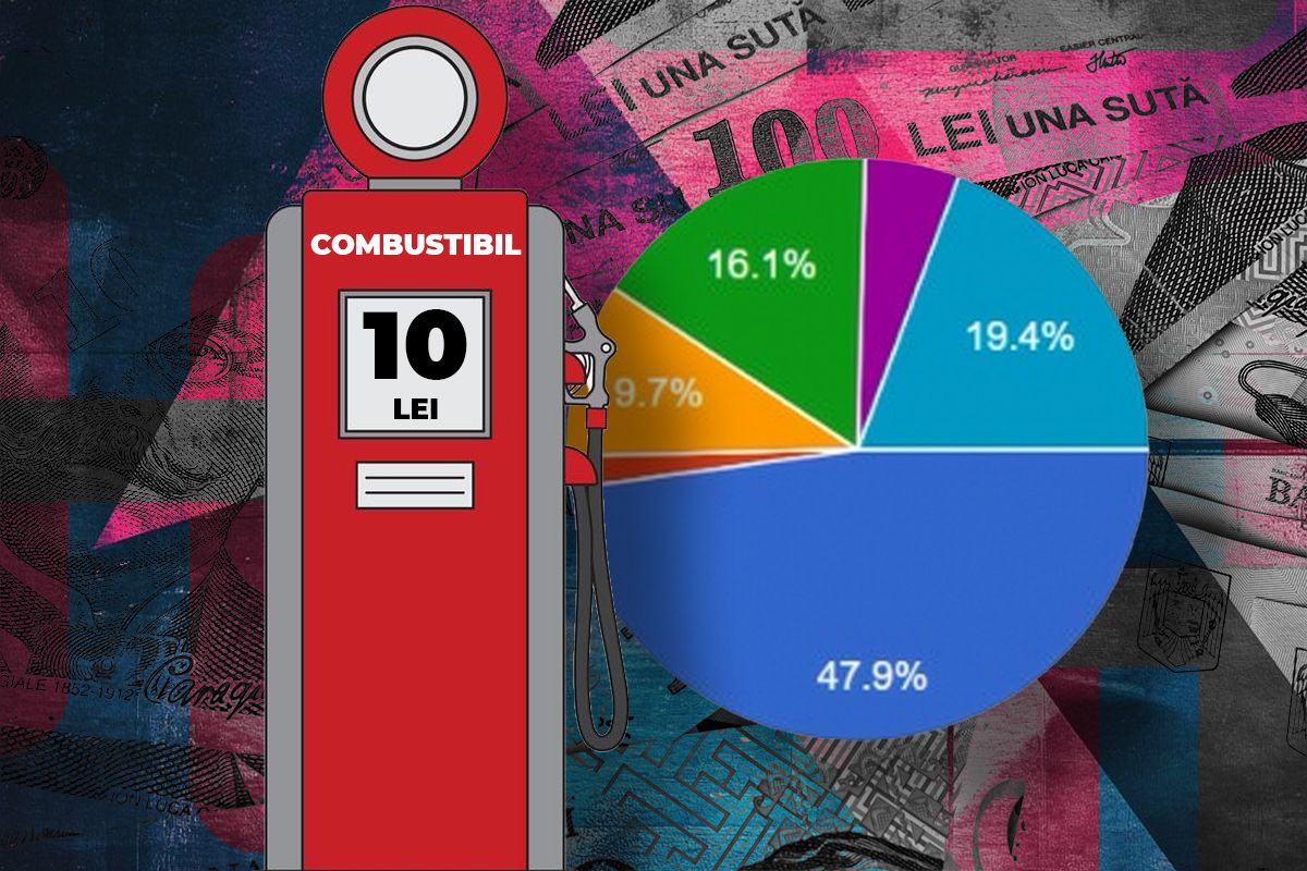 Majoritatea cititorilor G4Media cer reducerea accizelor la carburanți, într-un sondaj recent Într-un sondaj realizat de G4Media, aproape jumătate dintre respondenți consideră că guvernul ar trebui să reducă acciza la carburanți, în contextul discuțiilor privind prețurile în creștere ale acestora
