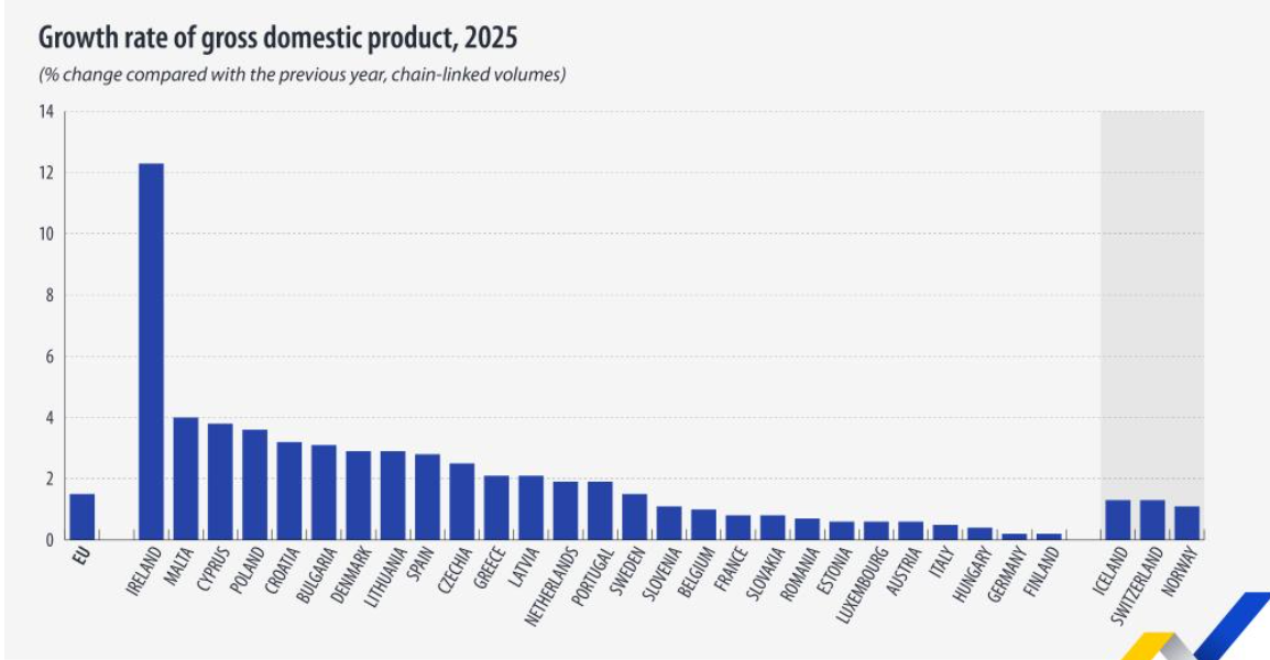Creștere economică modestă în România, în timp ce Irlanda strălucește în UE Economia europeană a înregistrat o creștere de 1,5% în 2025, o ușoară îmbunătățire față de avansul de 1,1% din anul precedent, conform datelor Eurostat