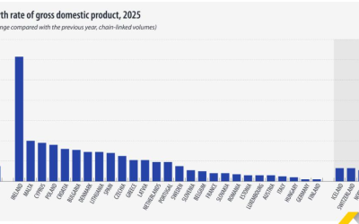 Creștere economică modestă în România, în timp ce Irlanda strălucește în UE Economia europeană a înregistrat o creștere de 1,5% în 2025, o ușoară îmbunătățire față de avansul de 1,1% din anul precedent, conform datelor Eurostat