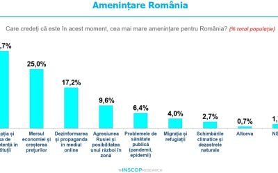 Sondaj INSCOP: Fricile concrete ale tinerilor din România