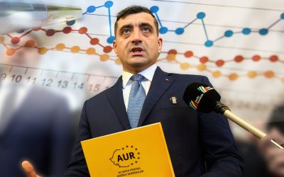 AUR conduce în preferințele electoratului, dar pierde teren în sondaje Partidul Alianța pentru Unirea Românilor (AUR), condus de George Simion, se menține pe primul loc în intenția de vot a românilor, potrivit unui sondaj de opinie realizat de Avangarde
