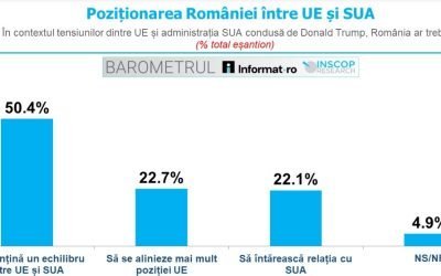 România, între SUA și UE: Ce poziție adoptă cetățenii?