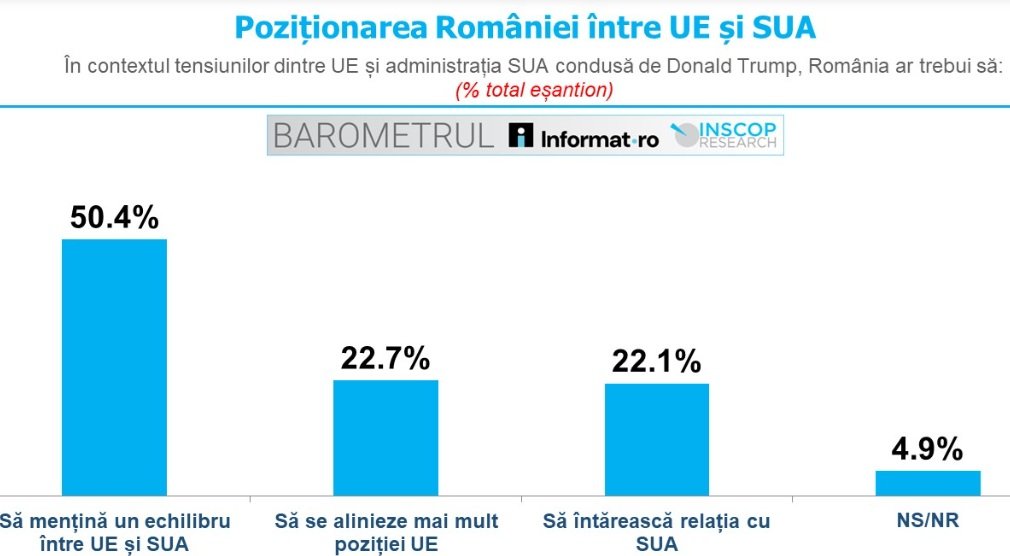 România, între SUA și UE: Ce poziție adoptă cetățenii?