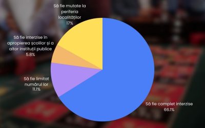 Majoritatea cititorilor G4Media susțin interzicerea sălilor de jocuri de noroc Un sondaj recent realizat pe pagina G4Media arată că o majoritate covârșitoare a cititorilor este în favoarea interzicerii totale a sălilor de jocuri de noroc