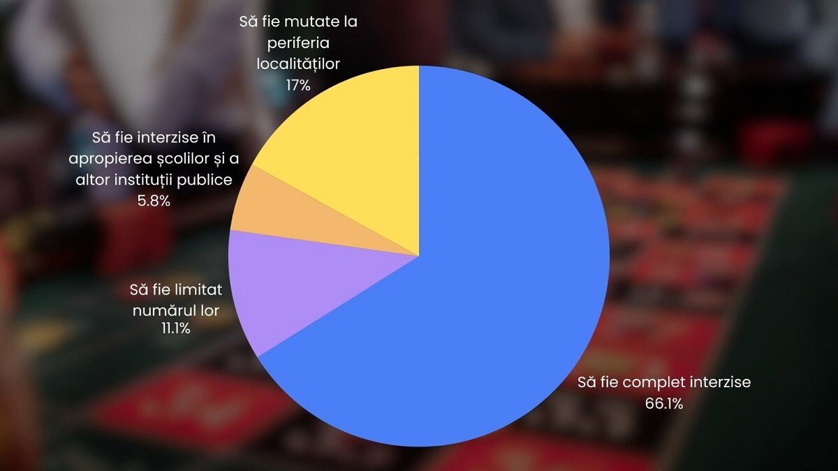 Majoritatea cititorilor G4Media susțin interzicerea sălilor de jocuri de noroc Un sondaj recent realizat pe pagina G4Media arată că o majoritate covârșitoare a cititorilor este în favoarea interzicerii totale a sălilor de jocuri de noroc