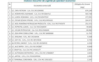 România are stocuri strategice de combustibil de peste două milioane de tone, conform declarațiilor ministrului Energiei, Bogdan Ivan