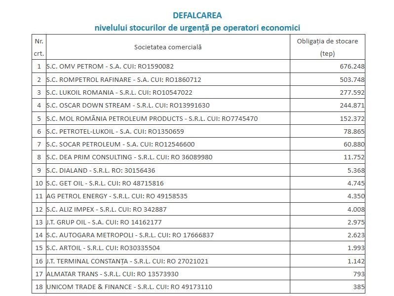 România are stocuri strategice de combustibil de peste două milioane de tone, conform declarațiilor ministrului Energiei, Bogdan Ivan
