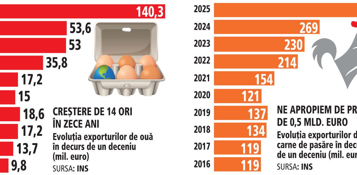 Sectorul unde curg sute de milioane de euro: România are 800