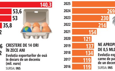 Sectorul unde curg sute de milioane de euro: România are 800