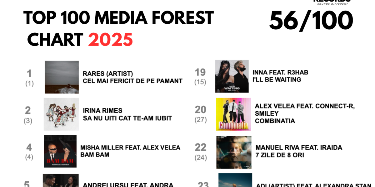 Global Records domină radiourile în 2025: Hit-urile vin de la ei