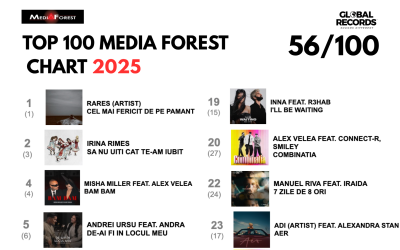 Global Records domină radiourile în 2025: Hit-urile vin de la ei