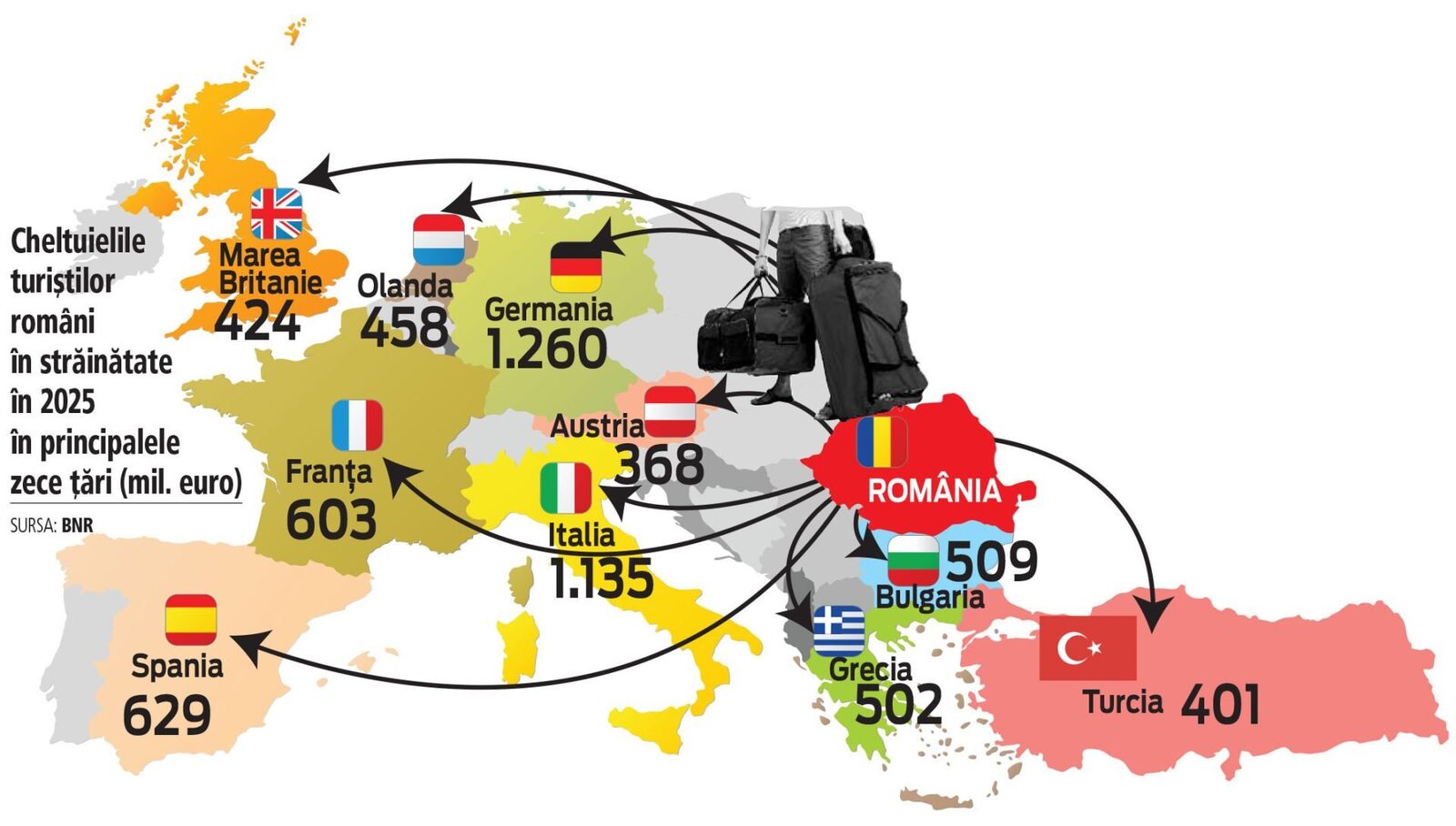 Românii au cheltuit aproape 10 miliarde de euro pe vacanțe în străinătate în 2025 Germania, Italia și Spania au fost destinațiile preferate de turiștii români în 2025, potrivit datelor Băncii Naționale a României (BNR)
