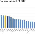 România, campioană la deficit: Record UE în 2025, cu 11